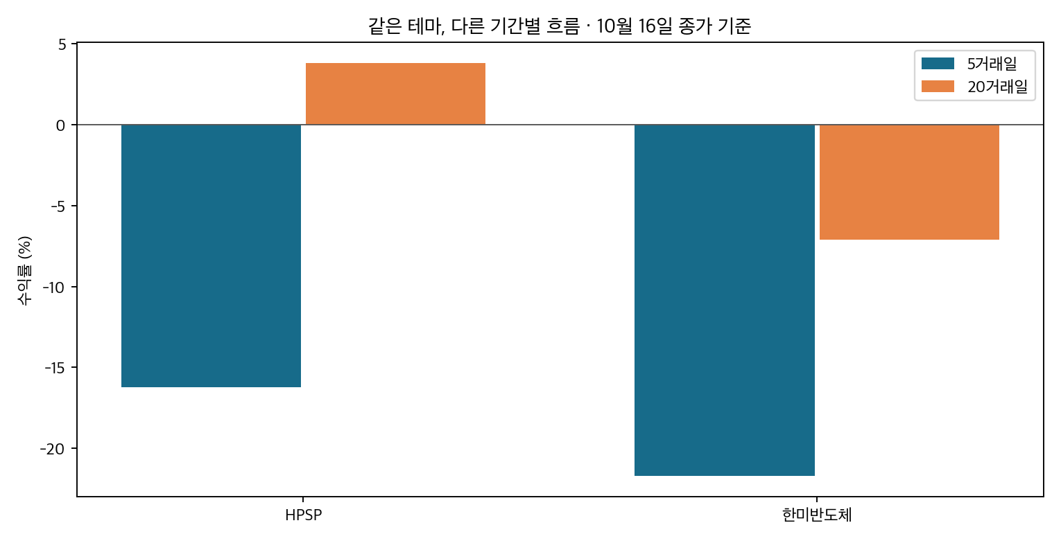 HPSP와 한미반도체의 5일 및 20일 수익률 비교