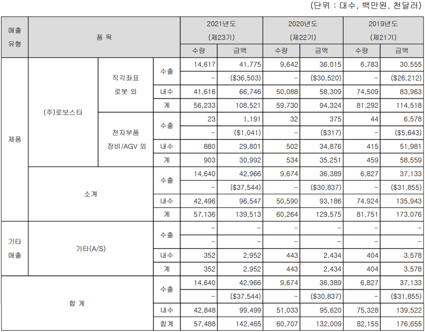 로보스타 - 실적 구분 현황 (2021년 4분기)
