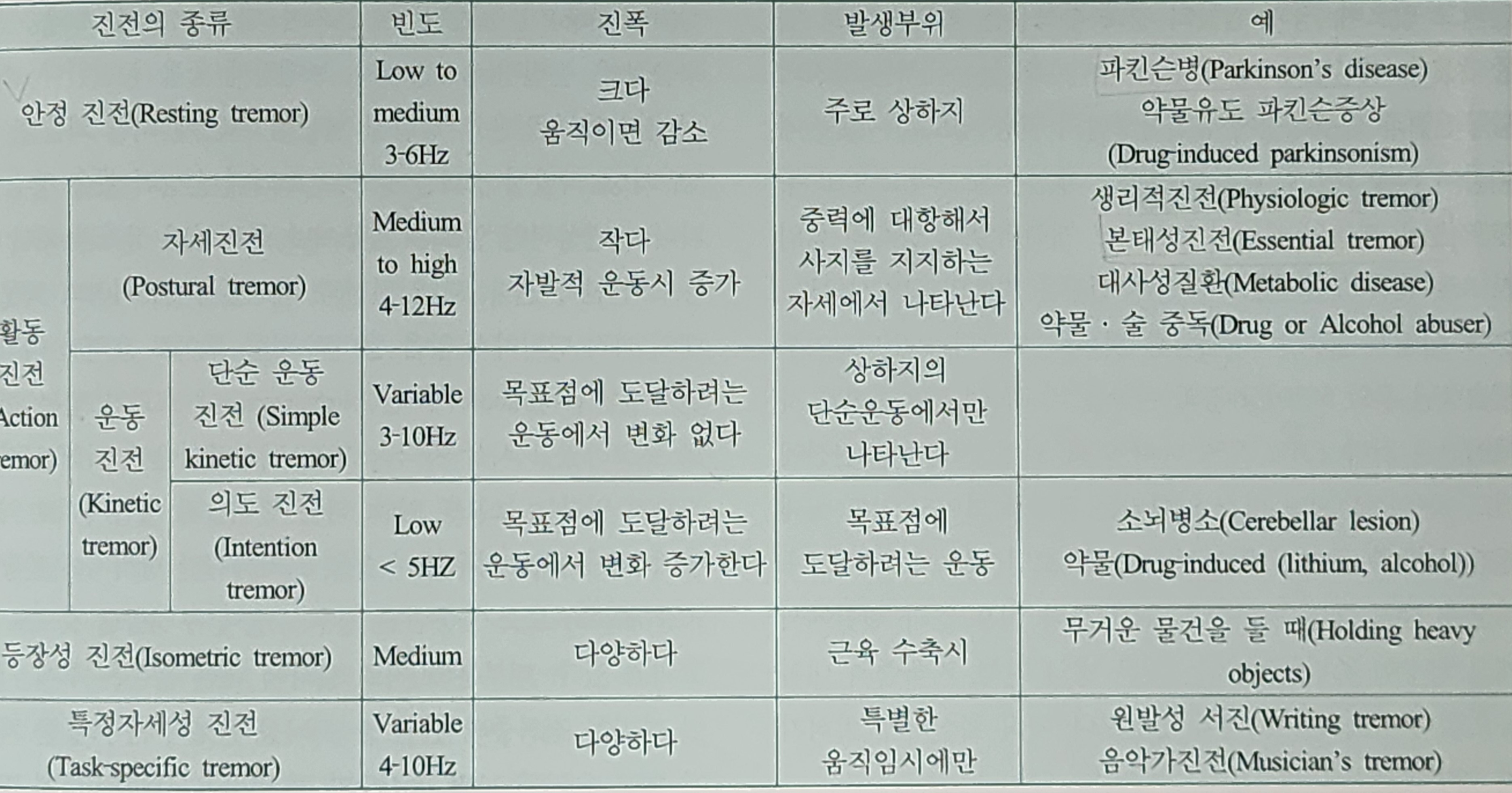 진전(Tremor)의 수술적 치료