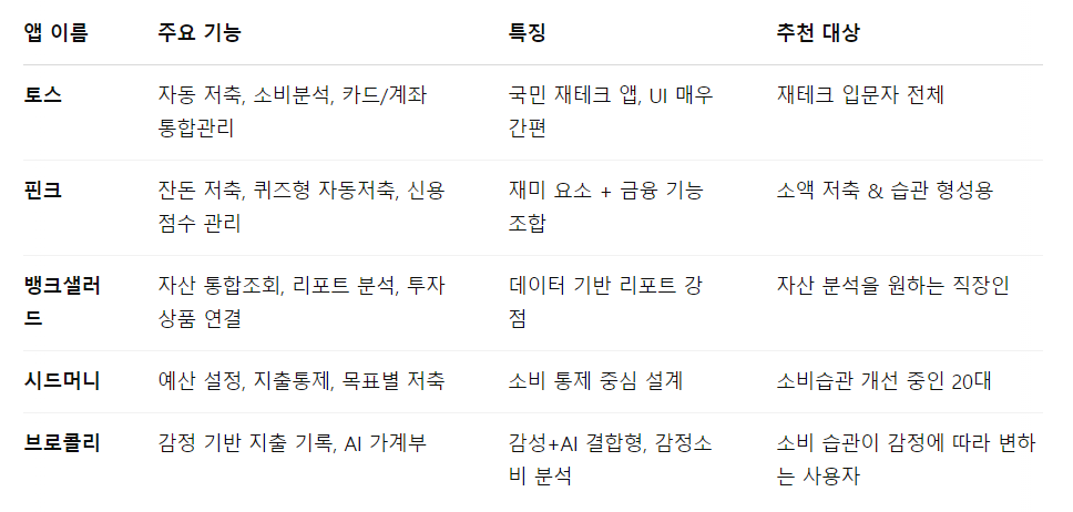 재테크 앱 TOP 5 상세 소개 및 비교