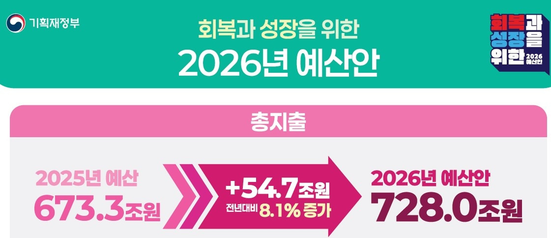 📢 [이재명 정부] 첫 예산 728조 원, 선도경제를 향한 도약