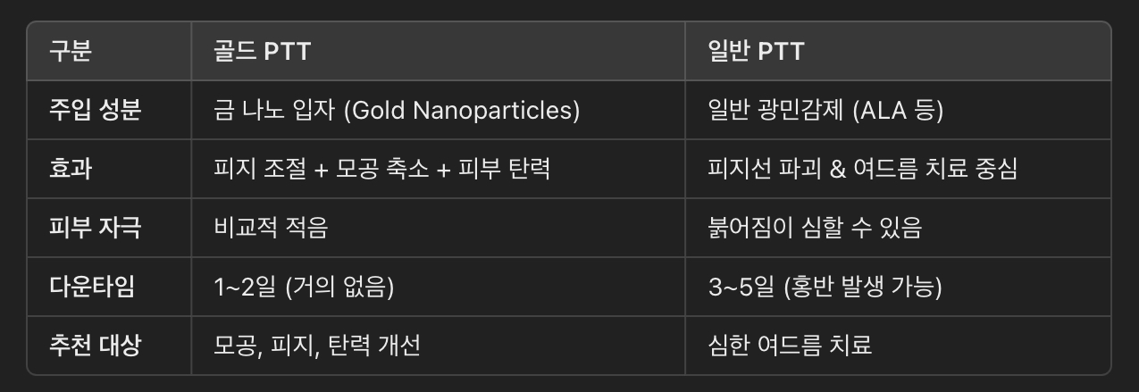 골드 PTT vs 일반 PTT (차이점 비교)