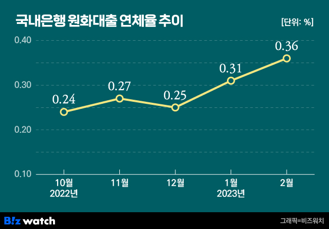 국내은행 원화대출 연체율 추이