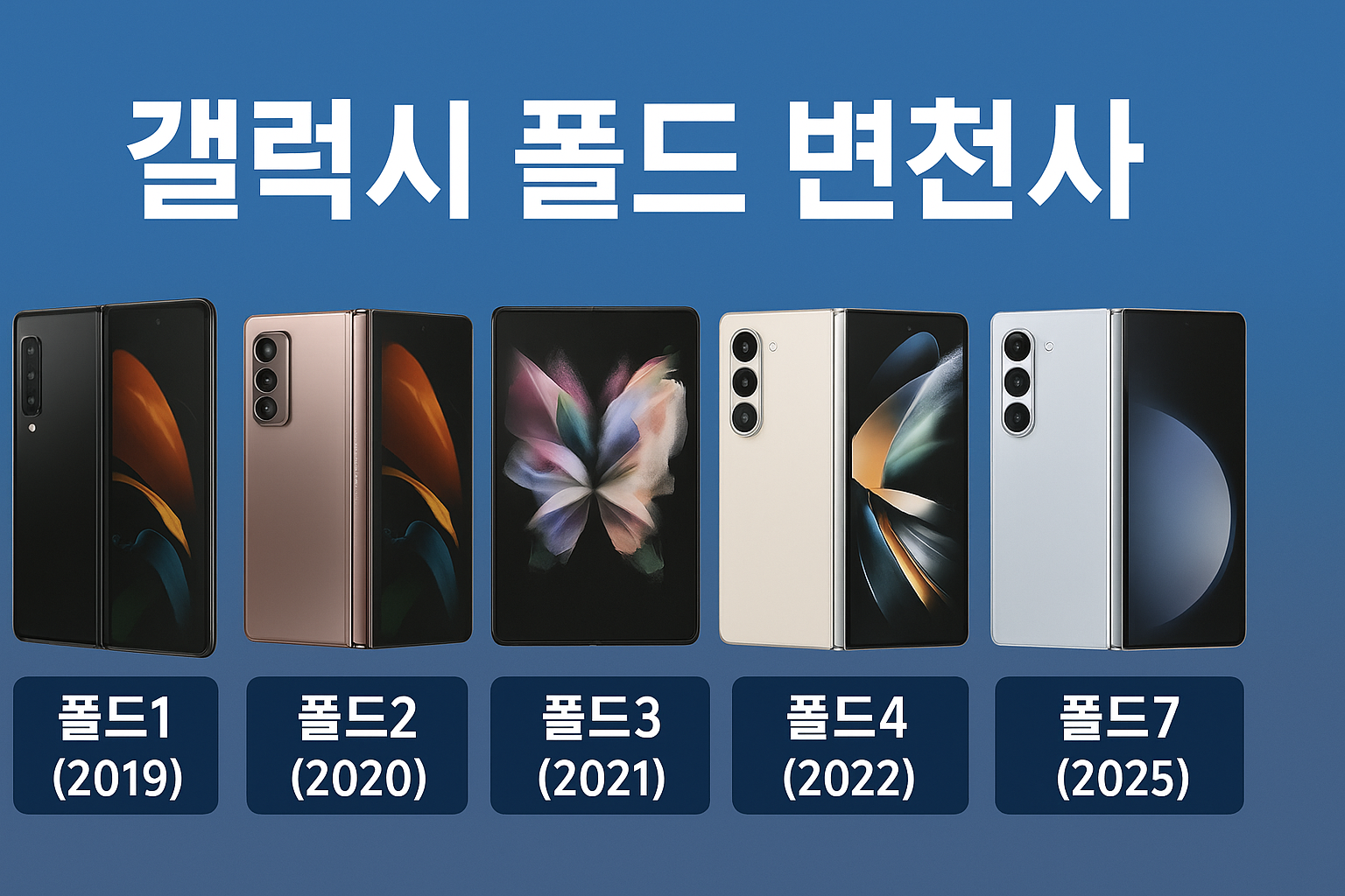 갤럭시 폴드 변천사 총정리: 1세대부터 최신 Z 폴드7까지 변화의 역사