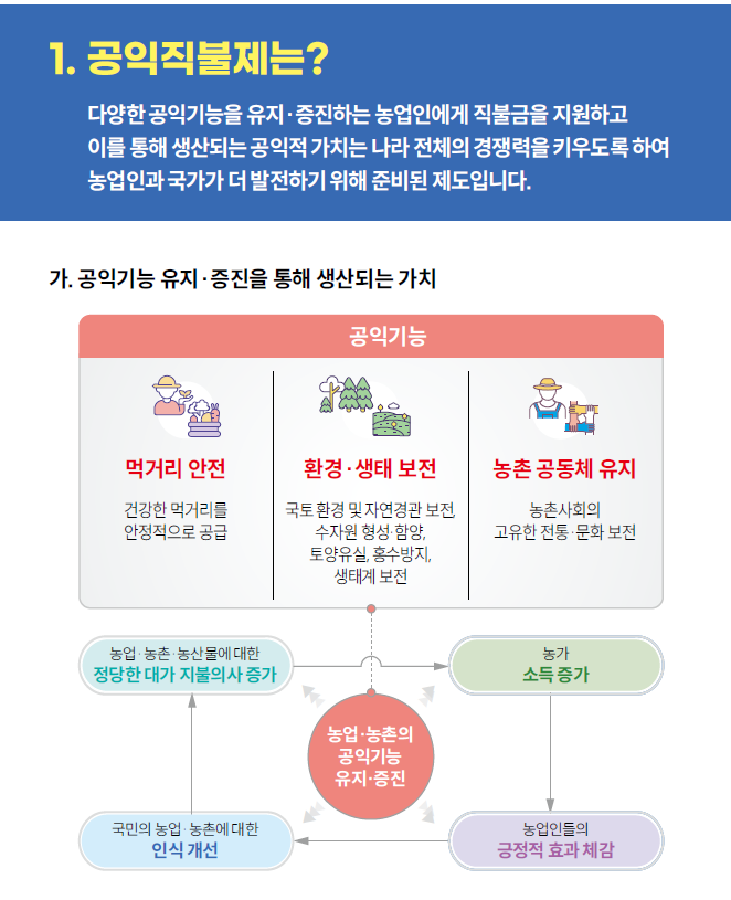 2025년 공익직불금 신청정보 관련사진