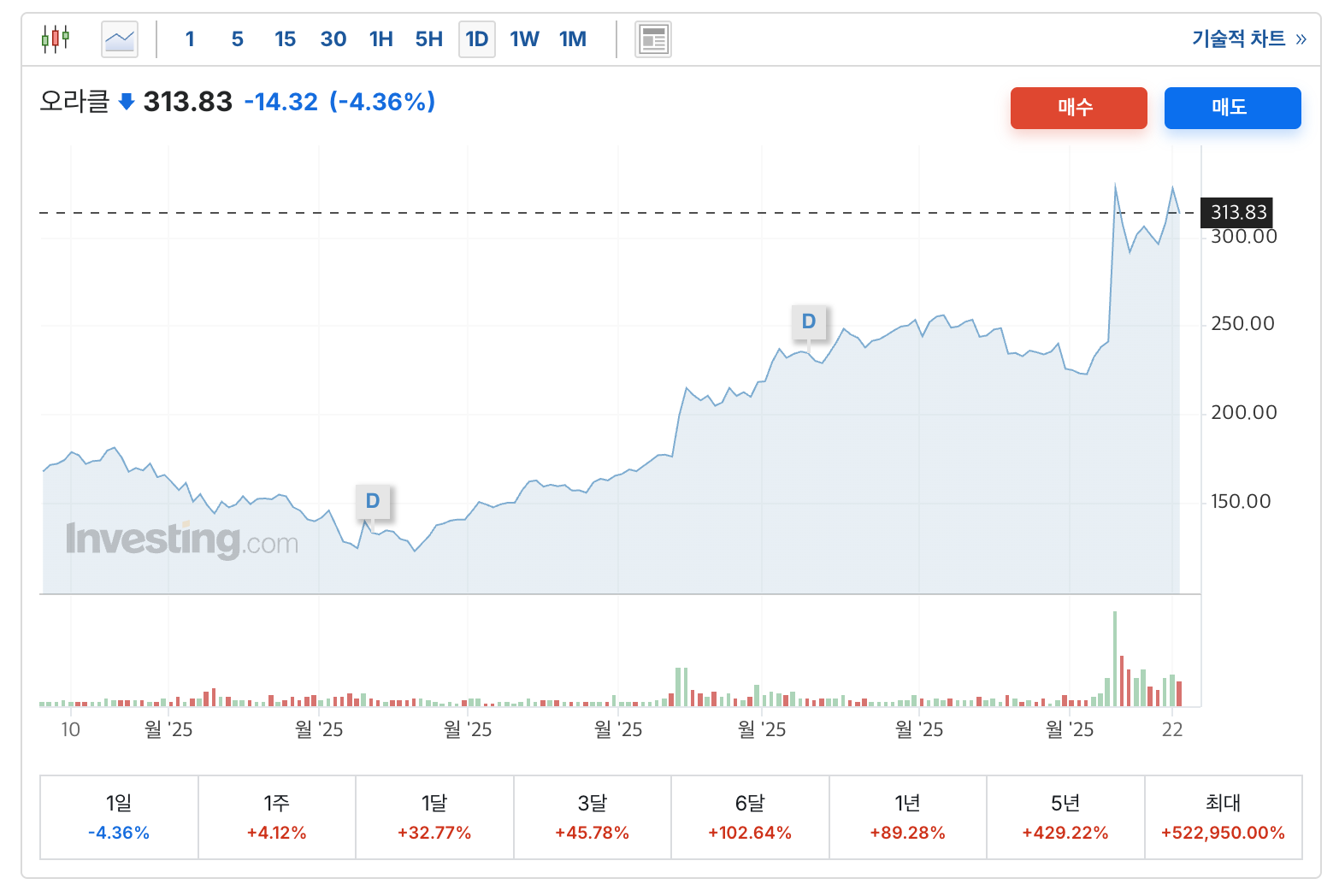 오라클 주가, 왜 이렇게 올랐나? AI 초대형 수주와 클라우드 가속의 합주