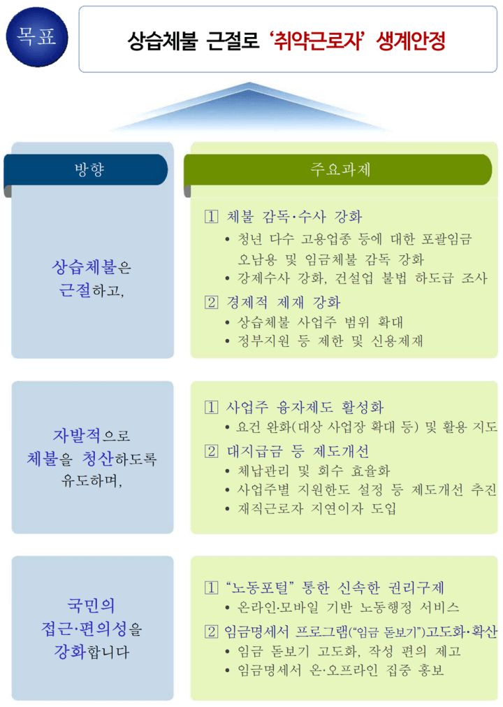 상습체불 근절대책 목표와 주요과제 (출처-고용노동부)