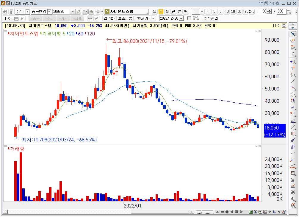 자이언트스텝 기업공개 이후 주가흐름