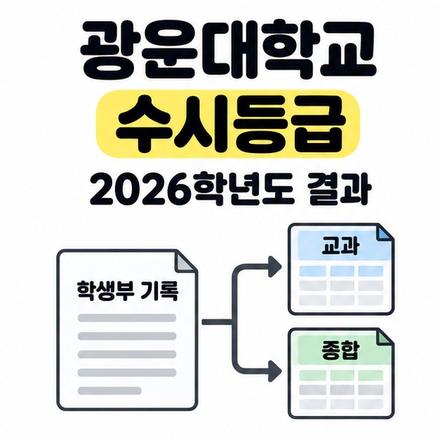 광운대학교 수시등급과 2026학년도 결과 제목 아래 학생부 기록이 교과와 종합 문서로 나뉘는 도식