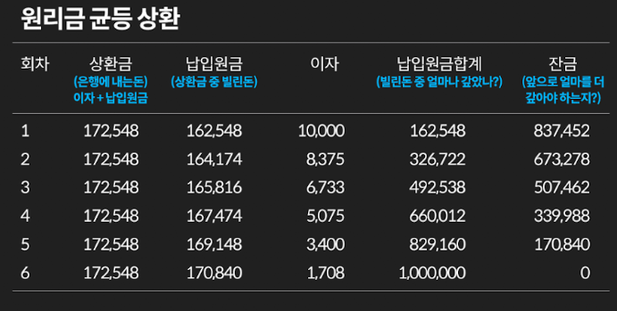 원리금 균등 상환 예시