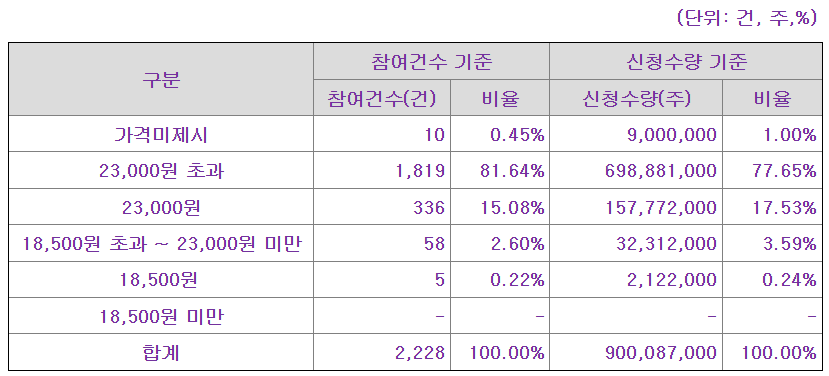 에어레인 공모가 제시표