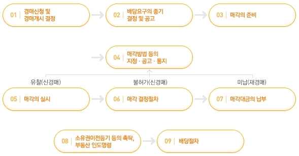 경매절차 흐름도