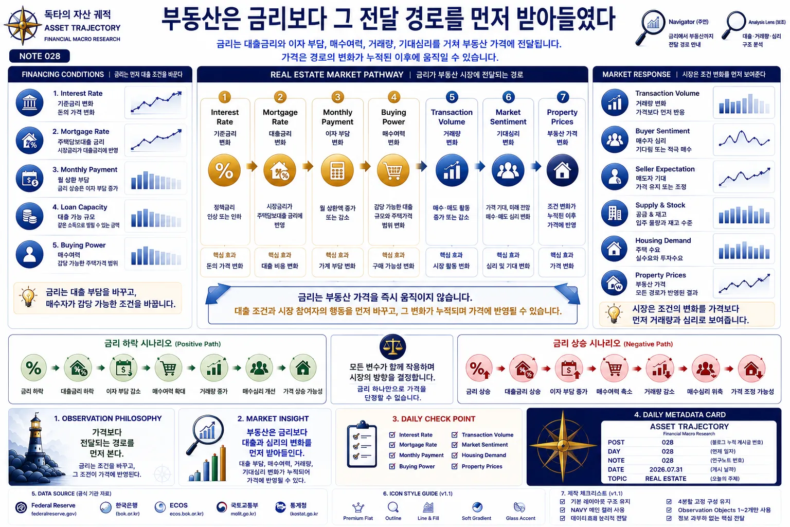 금리 변화가 대출금리, 이자 부담, 매수여력, 거래량, 기대심리를 거쳐 부동산 가격에 전달되는 과정을 설명하는 금융 매크로 인포그래픽