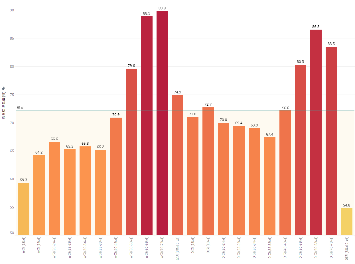 강원도 성별, 연령별 투표율 (%)