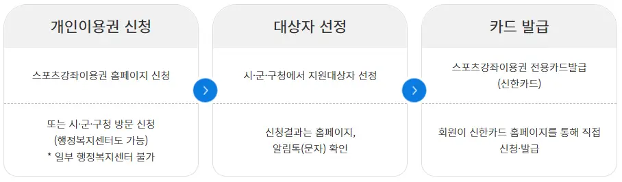 스포츠이용권-신청-선정-절차