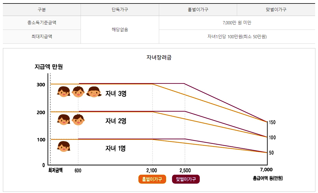 가구유형에 다른 자녀장려금 지급가능액