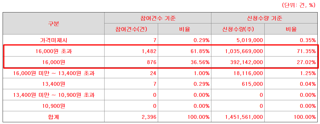 토모큐브 수요예측결과 상장일 청약일정