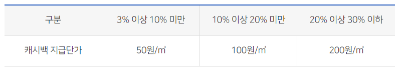 도시가스 절약 캐쉬백 지급기준