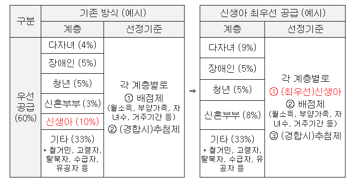 신생아-공공임대주택-우선공급