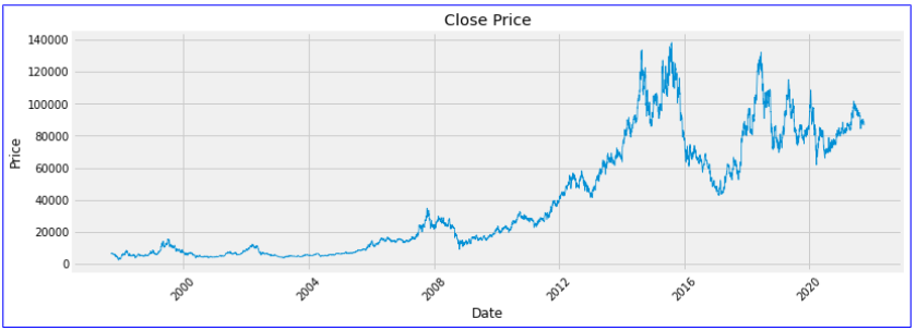 호텔신라의 1997년부터 종가 데이터