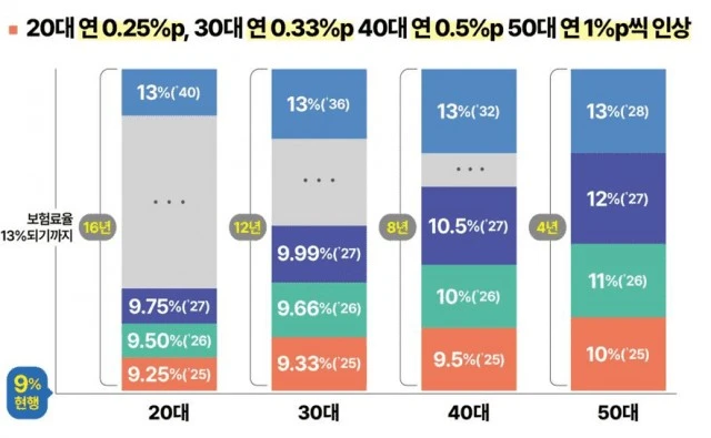 기초연금 보험료율