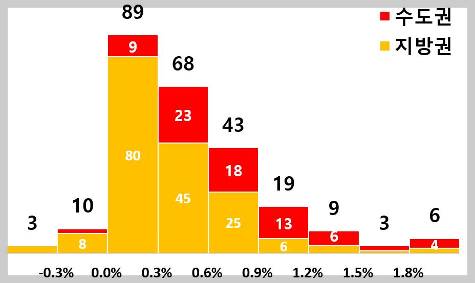 23년 연간 지가변동률(%) 구간별 현황