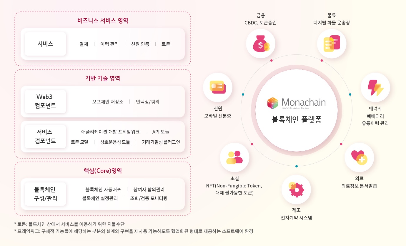 LG CNS의 모나체인은 모바일신분증부터 NFT까지 한국형 블록체인 사업의 최전선에 있다.
