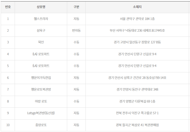 로또 1등 당첨지역
