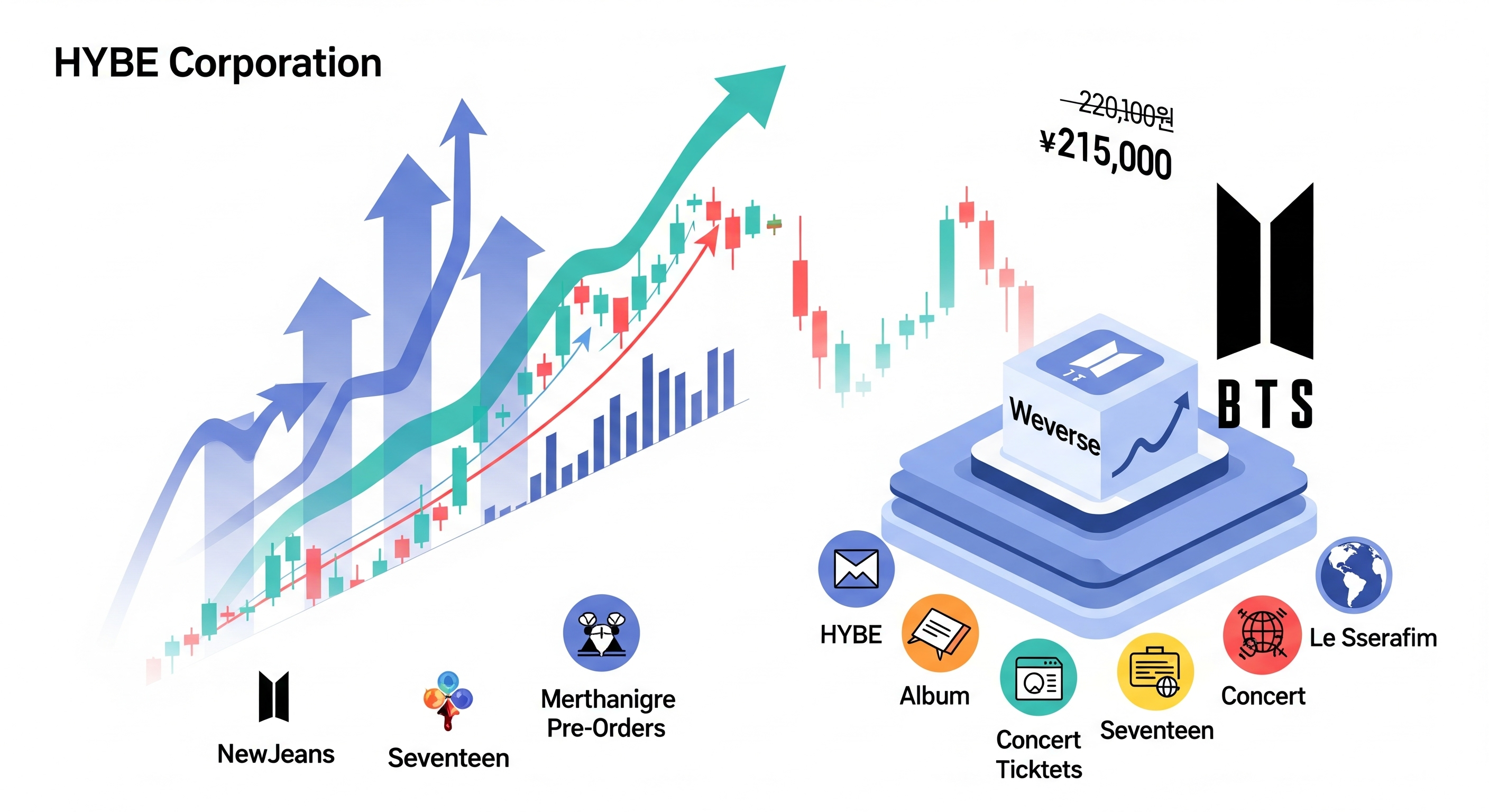 "하이브 주가, BTS 컴백으로 날다"에 대한 이미지입니다.