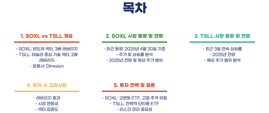 반도체 vs 기술 섹터, 3배 레버리지 ETF 수익률 어디가 강한가 SOXL vs TSLL