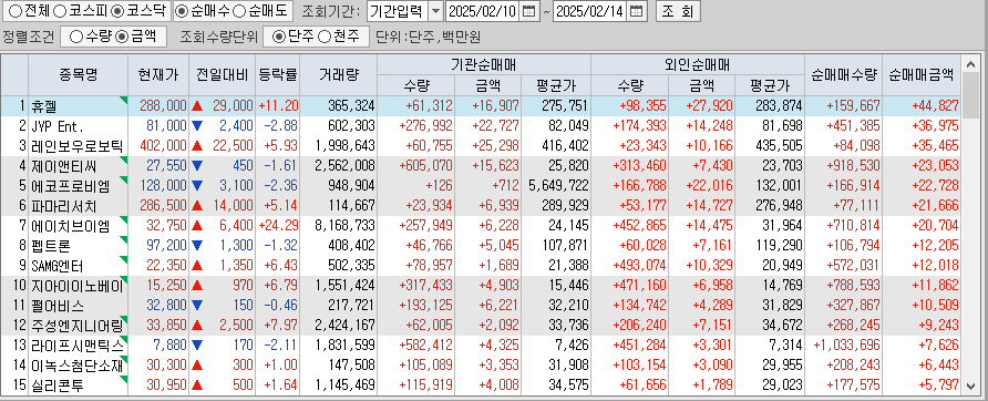 주간 코스닥 기관/외국인 동일 순매수