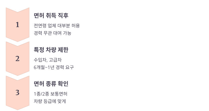 면허 취득일 기준 계산