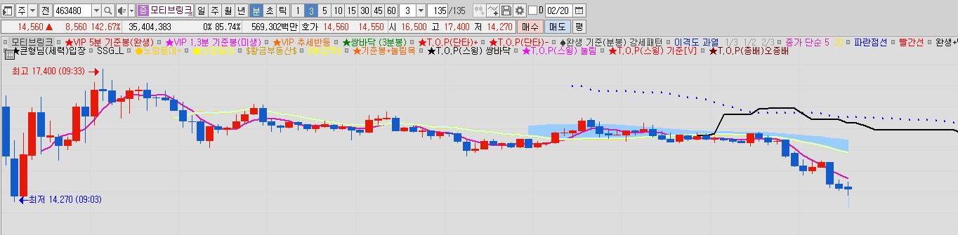 모티브링크 차트