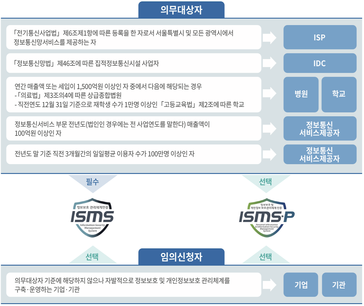 인증대상