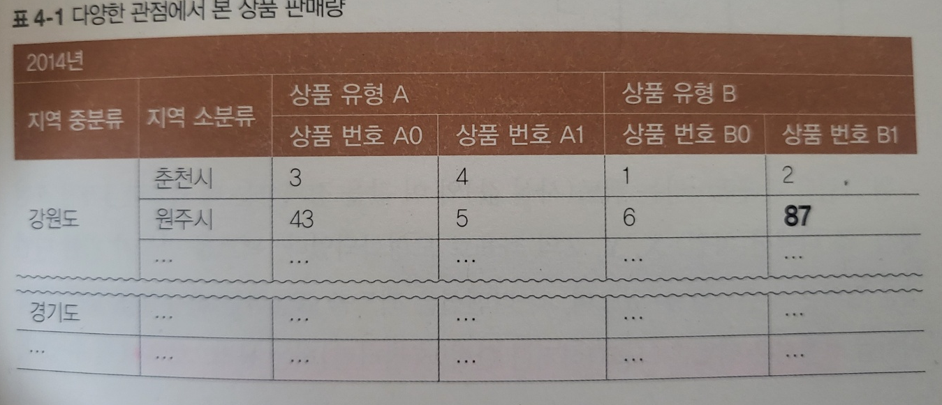 판매량표
