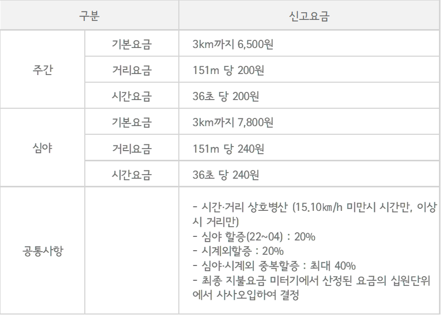 서울시 택시 요금(대형승용 및 모범택시)