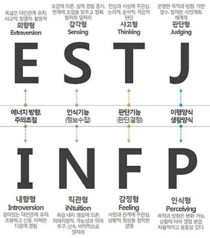 MBTI-검사유형-결과-해석방법