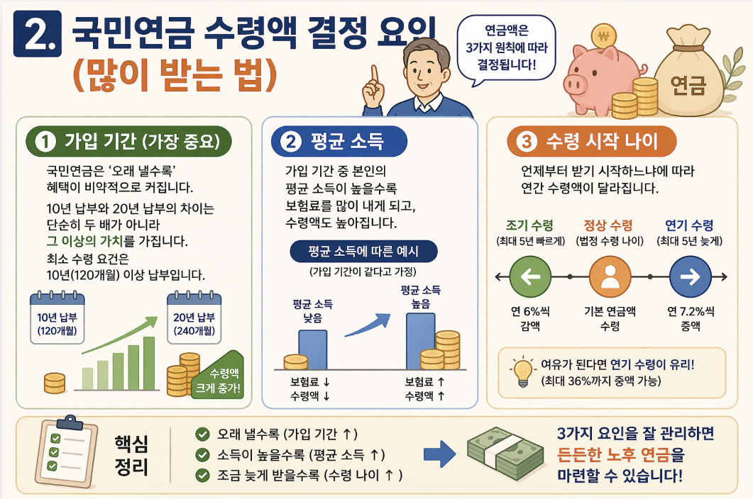 국민연금 수령액 결정 요소 가입기간 평균소득 수령나이 인포그래픽