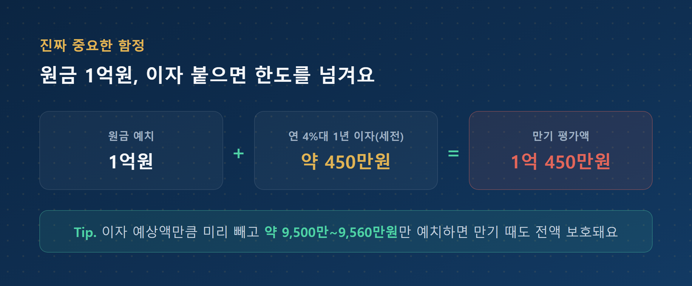 원금 1억원에 이자 붙으면 한도 초과되는 계산 예시 다이어그램