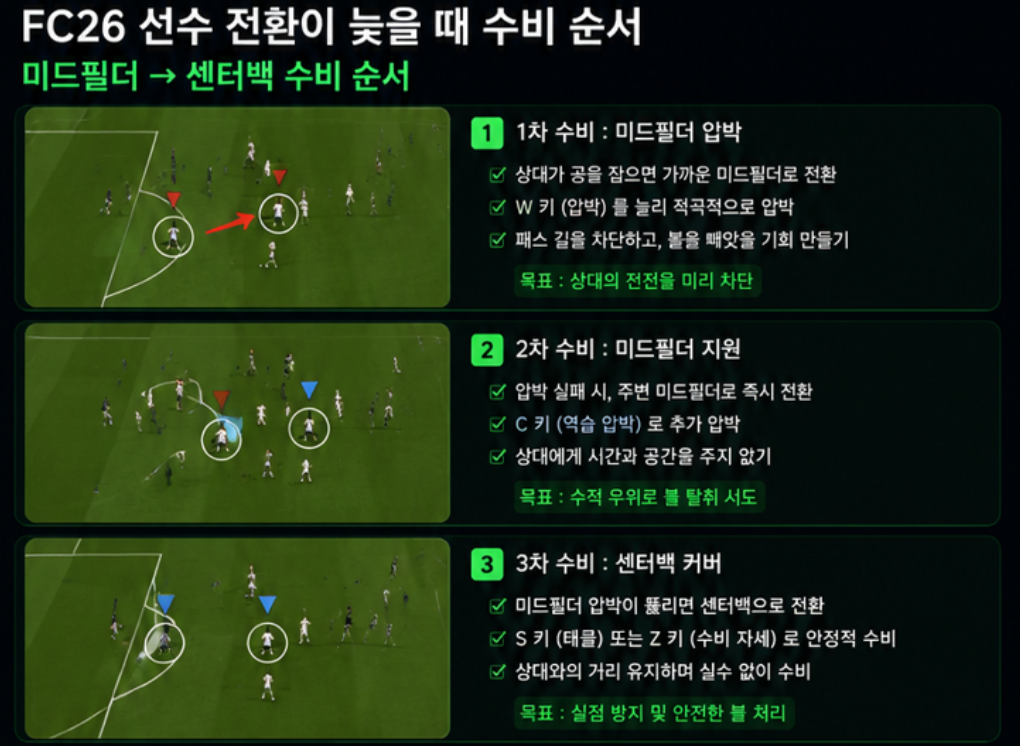 FC26 선수 전환이 늦을 때 미드필더 센터백 수비 순서