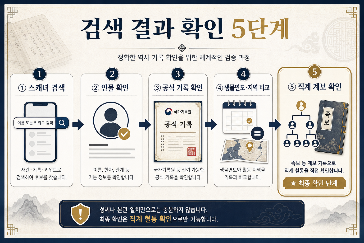 친일파 스캐너 검색 결과를 공식 역사 기록과 가족 계보로 재확인하는 5단계 방법