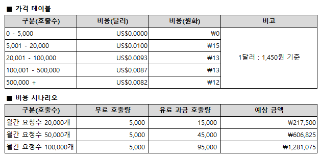 API 비용
