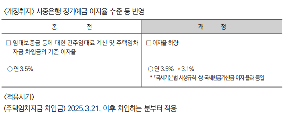 간주임대료 계산 및 주택임차자금 차입금 기준 이자율 조정