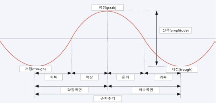 경기순환주기