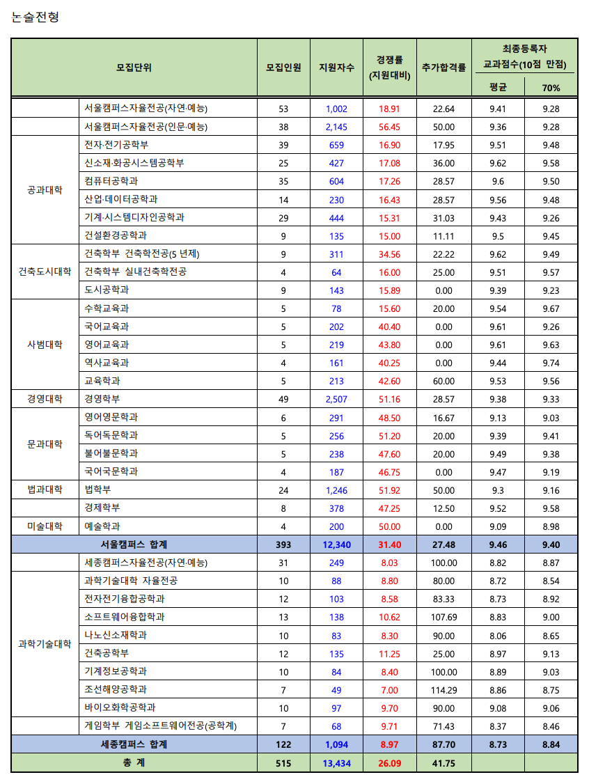 2024 홍익대 수시 논술 추가합격률