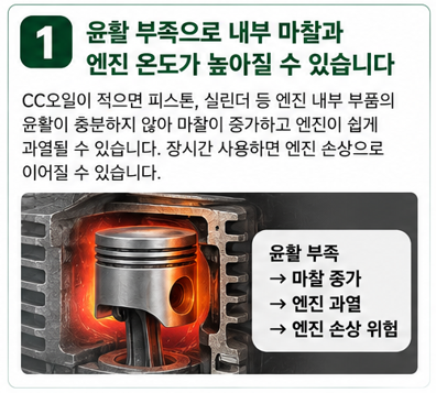 윤활이 부족해지면 엔진 내부 마찰과 온도가 높아질 수 있습니다