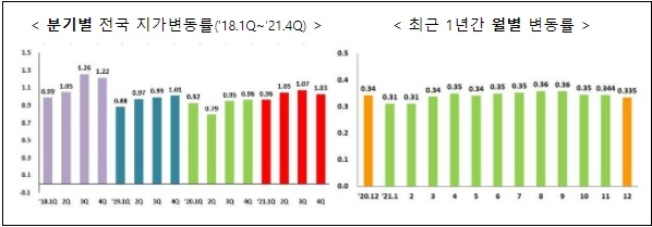 	전국 지가 1.03% 상승 거래량은 2.7% 감소 [국토교통부]