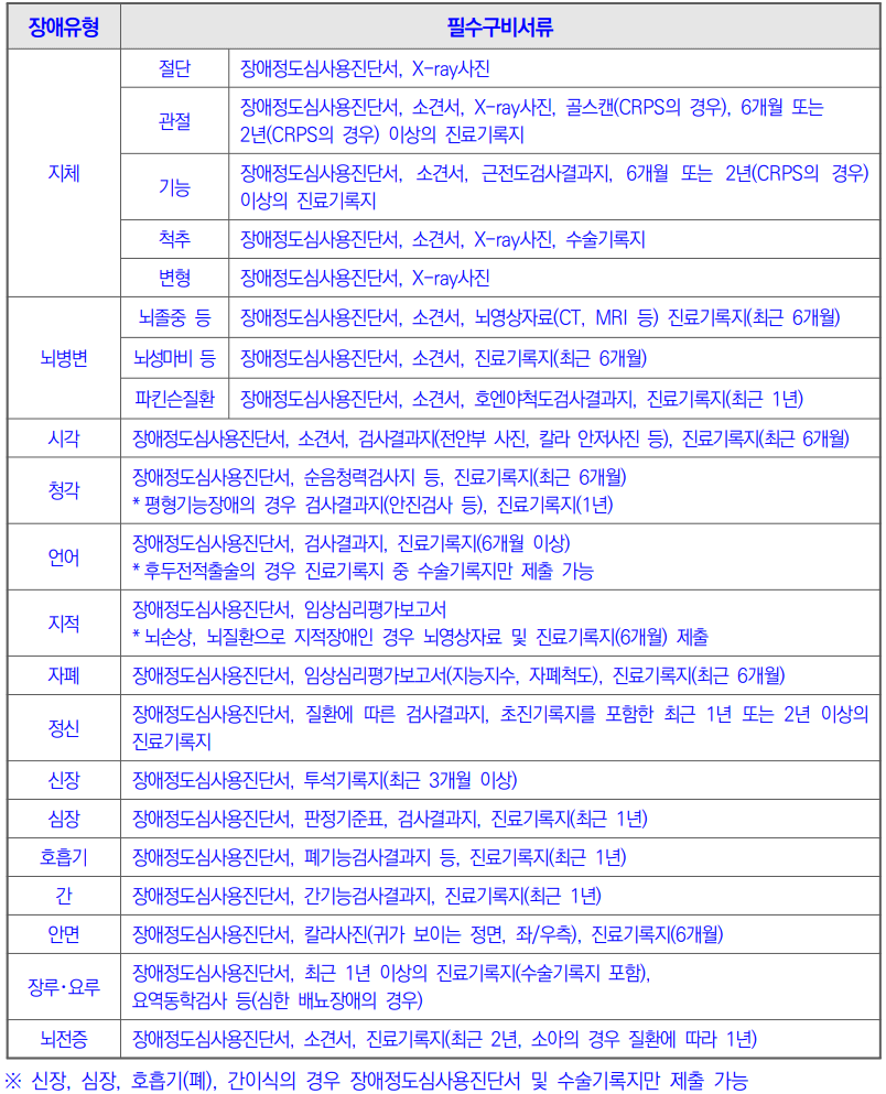 장애유형별 필수구비서류