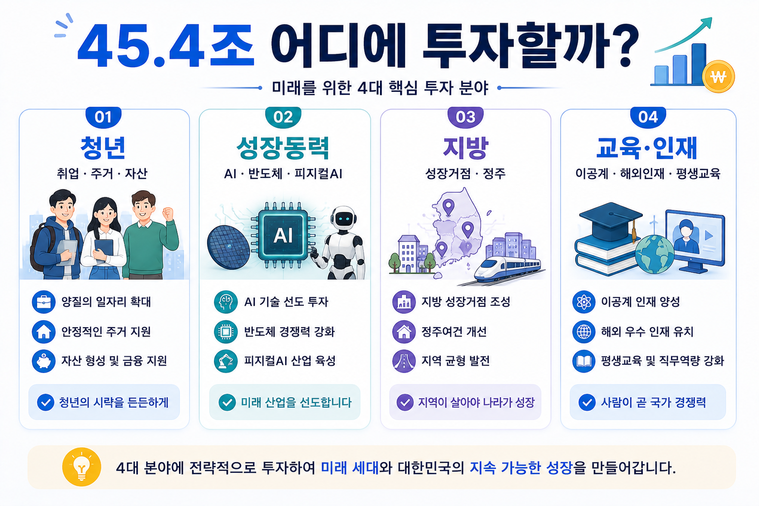 2027년 미래대응기금 청년 성장동력 지방 교육 인재 4대 투자분야를 정리한 이미지
