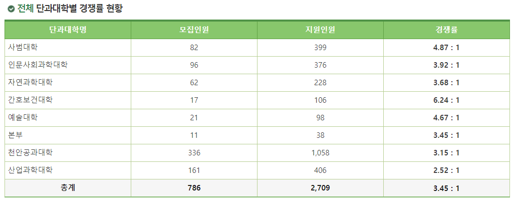 2023학년도 국립 공주대학교 정시 단과대학별 경쟁률 현황